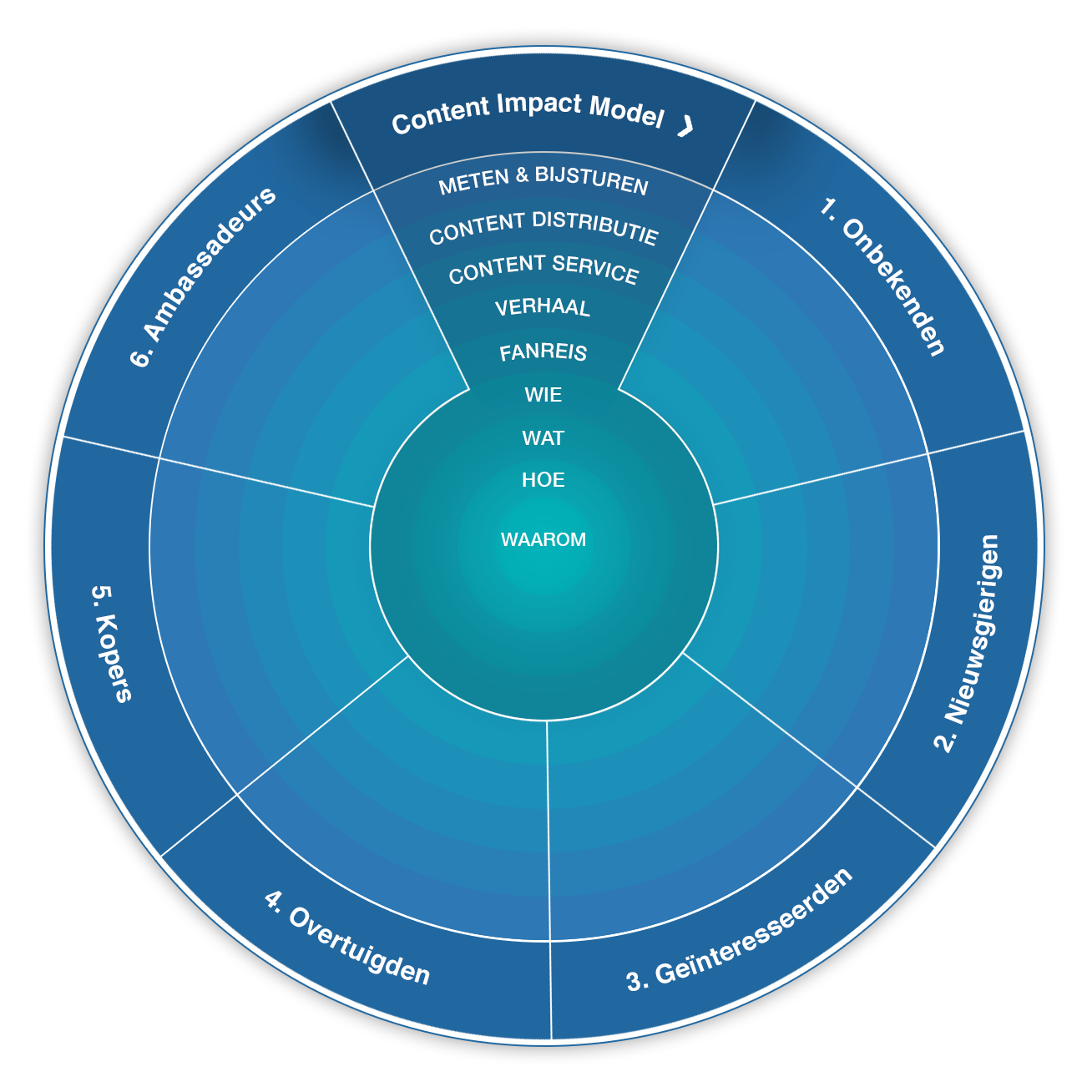 Content Impact Model — het centrale model voor deze scan